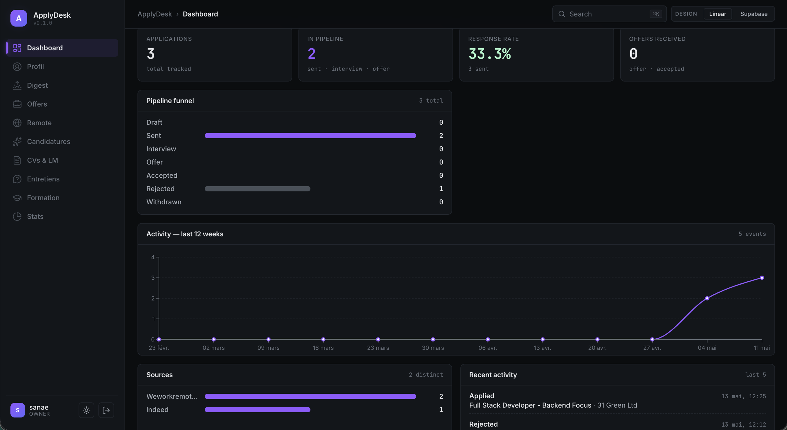 Dashboard ApplyDesk avec KPIs, pipeline funnel et activité 12 semaines